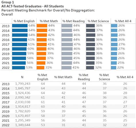 lowest act scores